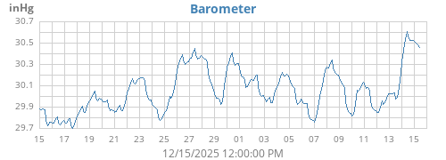 monthbarometer