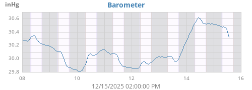 weekbarometer