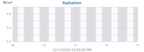 weekradiation